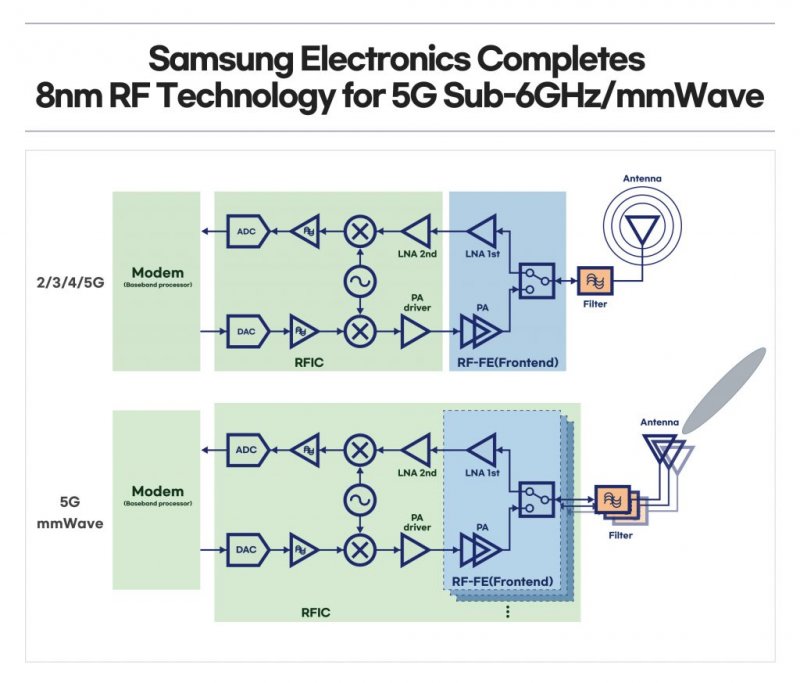 Samsung разработала новую технологию создания радиочастотных модулей 5G на базе 8-нм техпроцесса