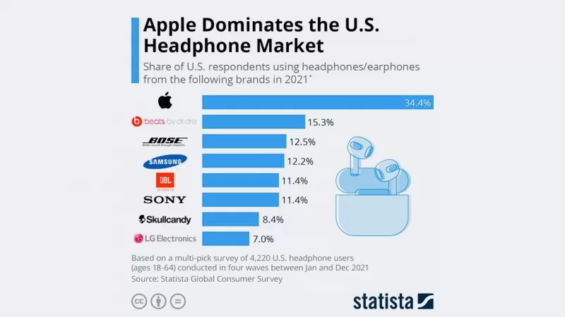Половина американцев ходит в наушниках AirPods или Beats