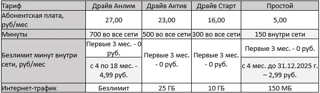 A1 предложил безлимитные звонки для новых абонентов тарифов "Драйв"