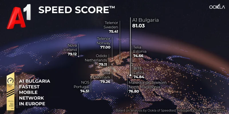 Мобильная сеть A1 Bulgaria — самая быстрая в Европе по данным Ookla